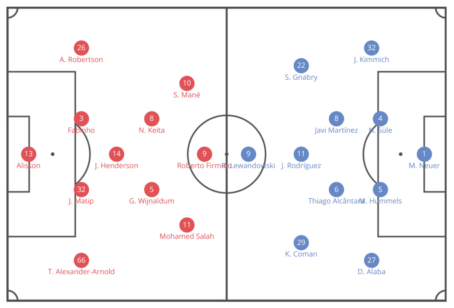 UEFA Champions League 2018/19 Liverpool Bayern Munich Tactical Analysis Statistics