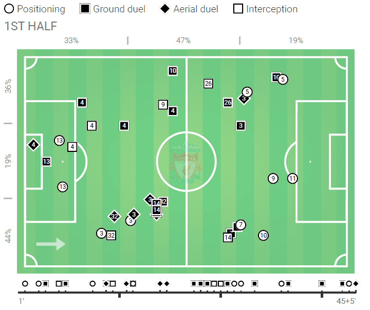 Premier League Manchester United Liverpool Tactical Analysis Statistics