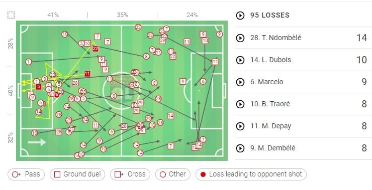 Champions League Barcelona Lyon Tactical Analysis Statistics