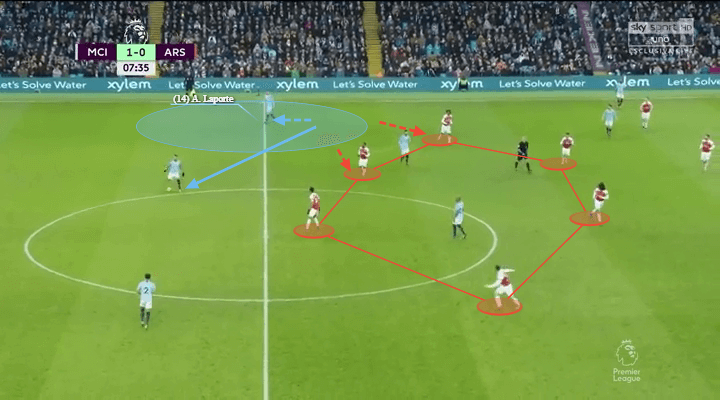 Manchester City Arsenal Premier League Tactical Analysis Statistics