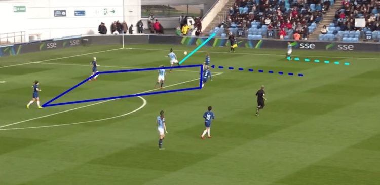 FAWSL 2018/19 Manchester City Chelsea Tactical Analysis Statistics