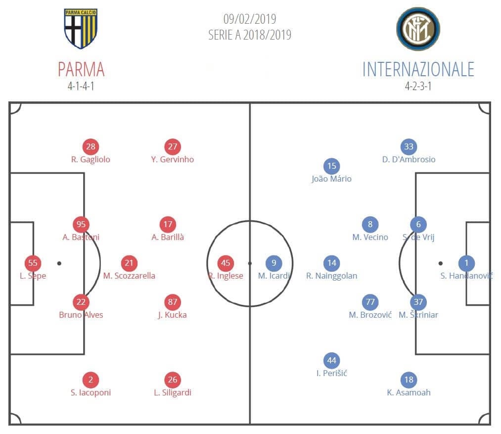 Serie A 2018/19 Parma Inter Tactical Analysis Statistics