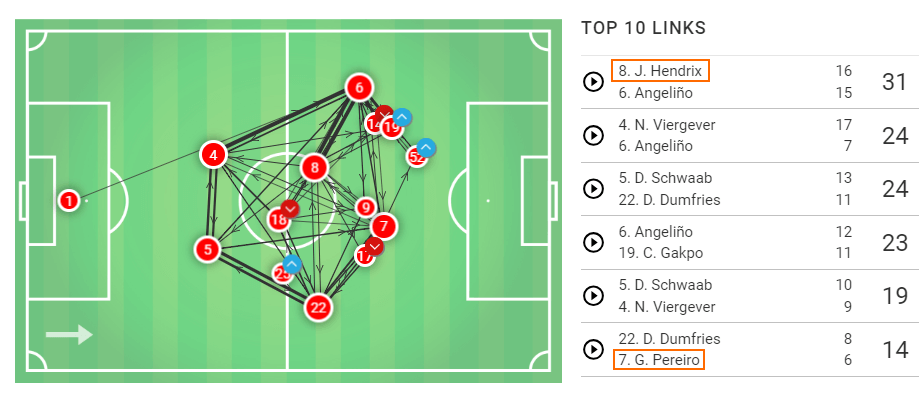 2018/19 Eredivisie: PSV Eindhoven Fortuna Sittard Tactical Analysis Statistics