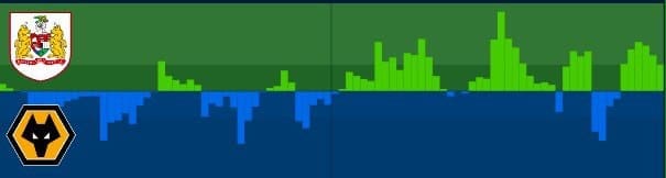 Bristol City Wolves FA Cup Tactical Analysis Statistics