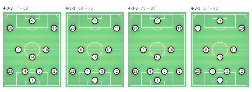 Copa del Rey 2018/19 Real Madrid Barcelona Tactical Analysis Statistics