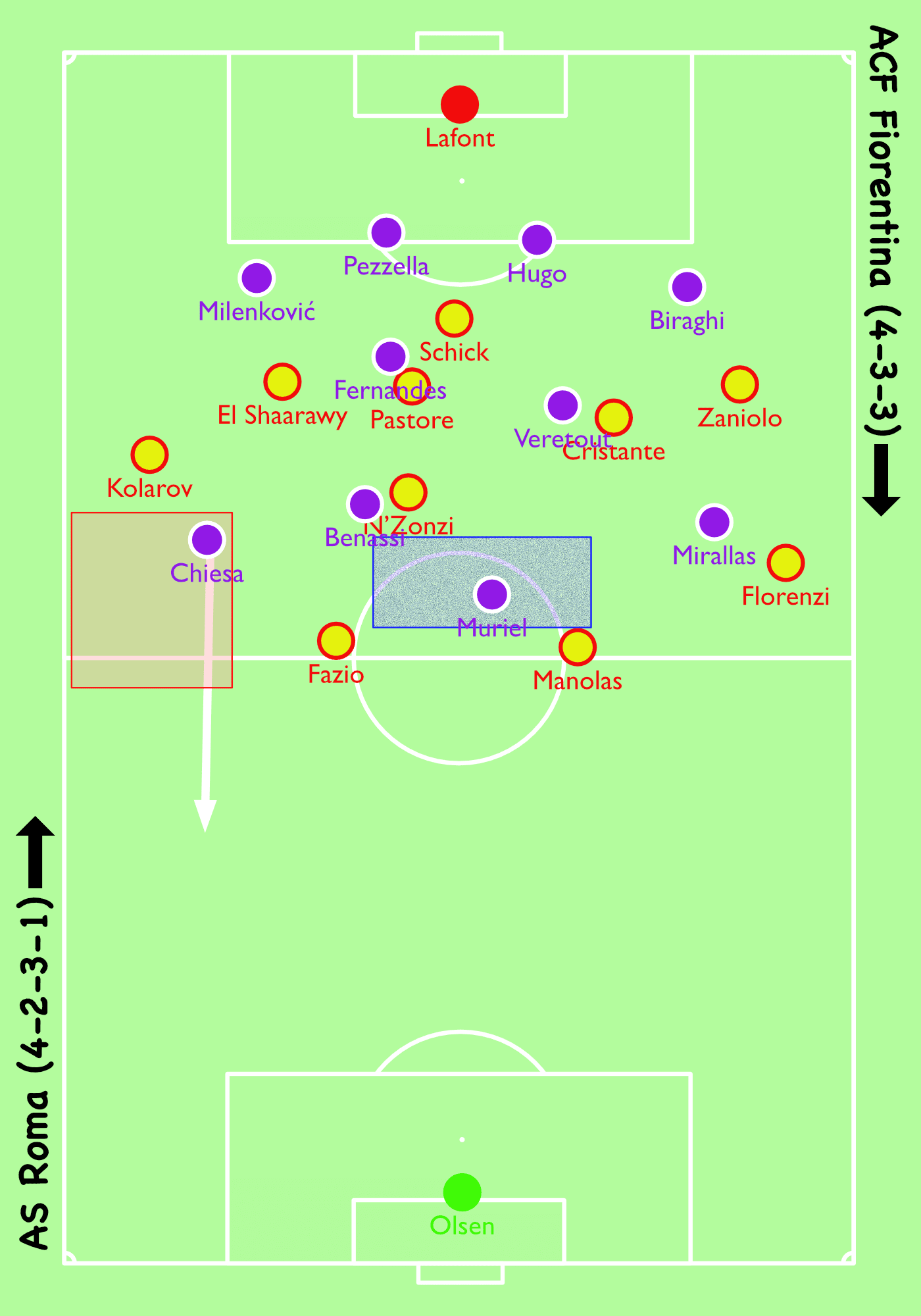 Coppa Italia Fiorentina Roma Tactical Analysis Chiesa