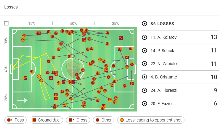 Coppa Italia Fiorentina Roma Tactical Analysis Chiesa