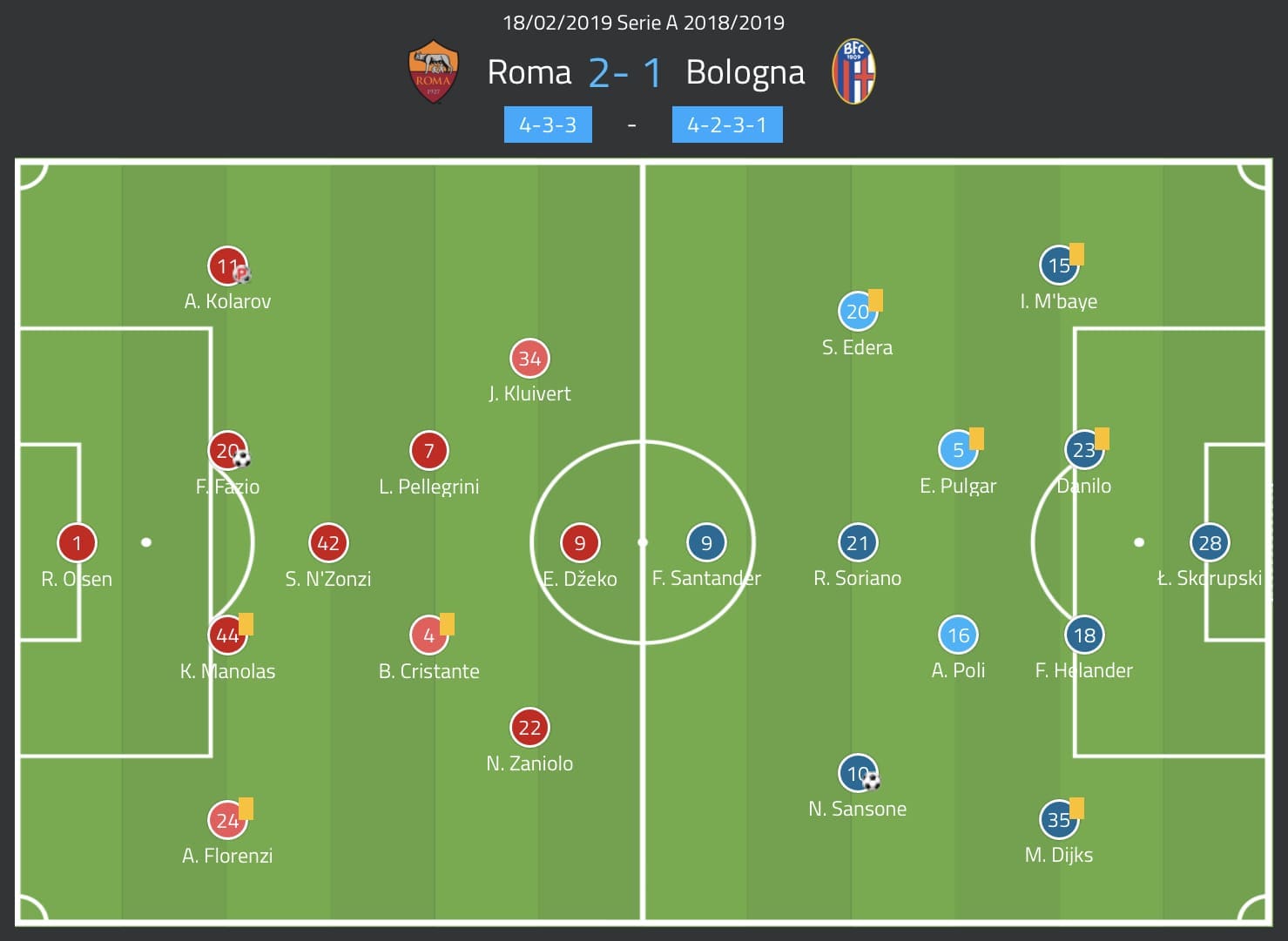 Roma Bologna Serie A Tactical Analysis Statistics