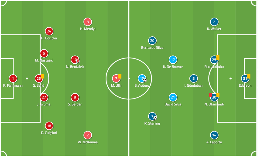 Champions League Schalke Manchester City Tactical Analysis Statistics