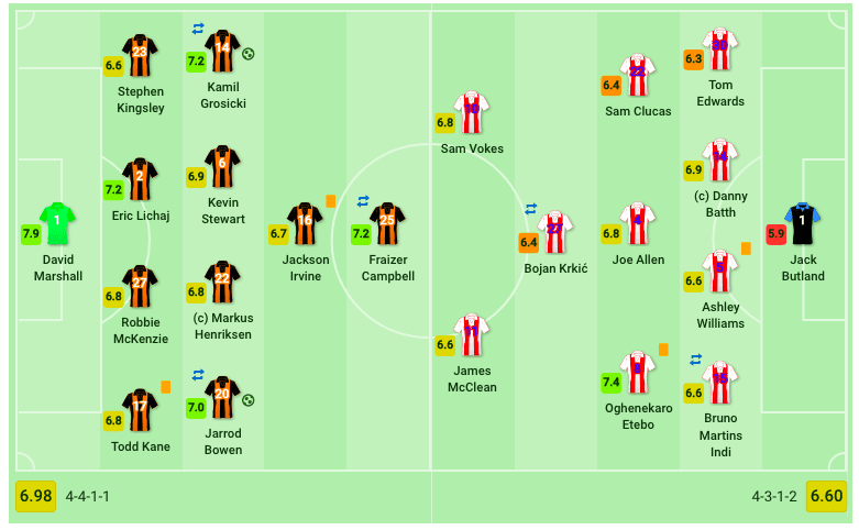 hull-city-vs-stoke-city-championship-tactical-analysis-statistics