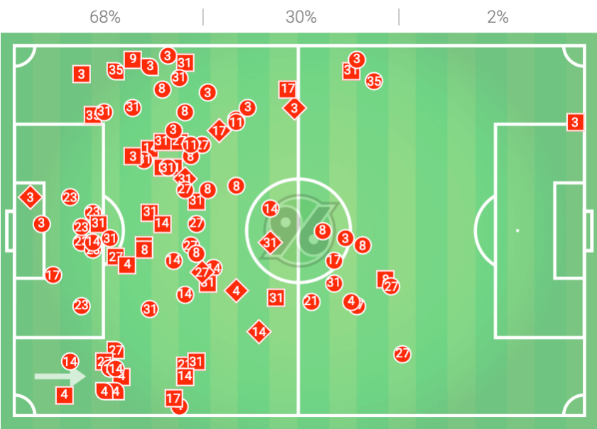 Hannover 96 vs RB Leipzig Bundesliga Tactical Analysis