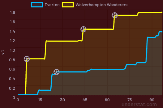 Premier League 2018/19 Everton Wolves Tactical Analysis Statistics