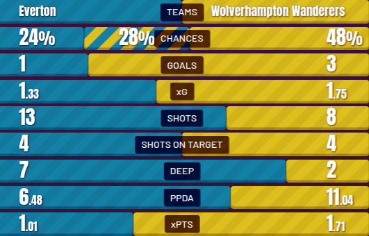 Premier League 2018/19 Everton Wolves Tactical Analysis Statistics