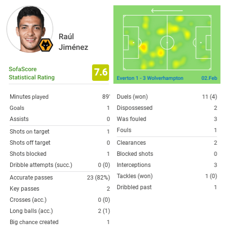 Premier League 2018/19 Everton Wolves Tactical Analysis Statistics