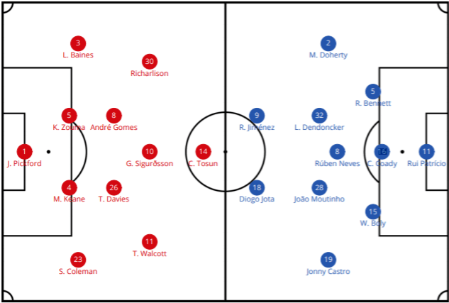 Premier League 2018/19 Everton Wolves Tactical Analysis Statistics