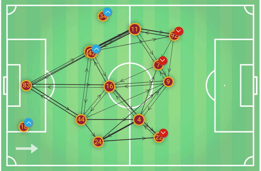 Roma vs Porto UEFA Champions League Tactical Analysis Statistics