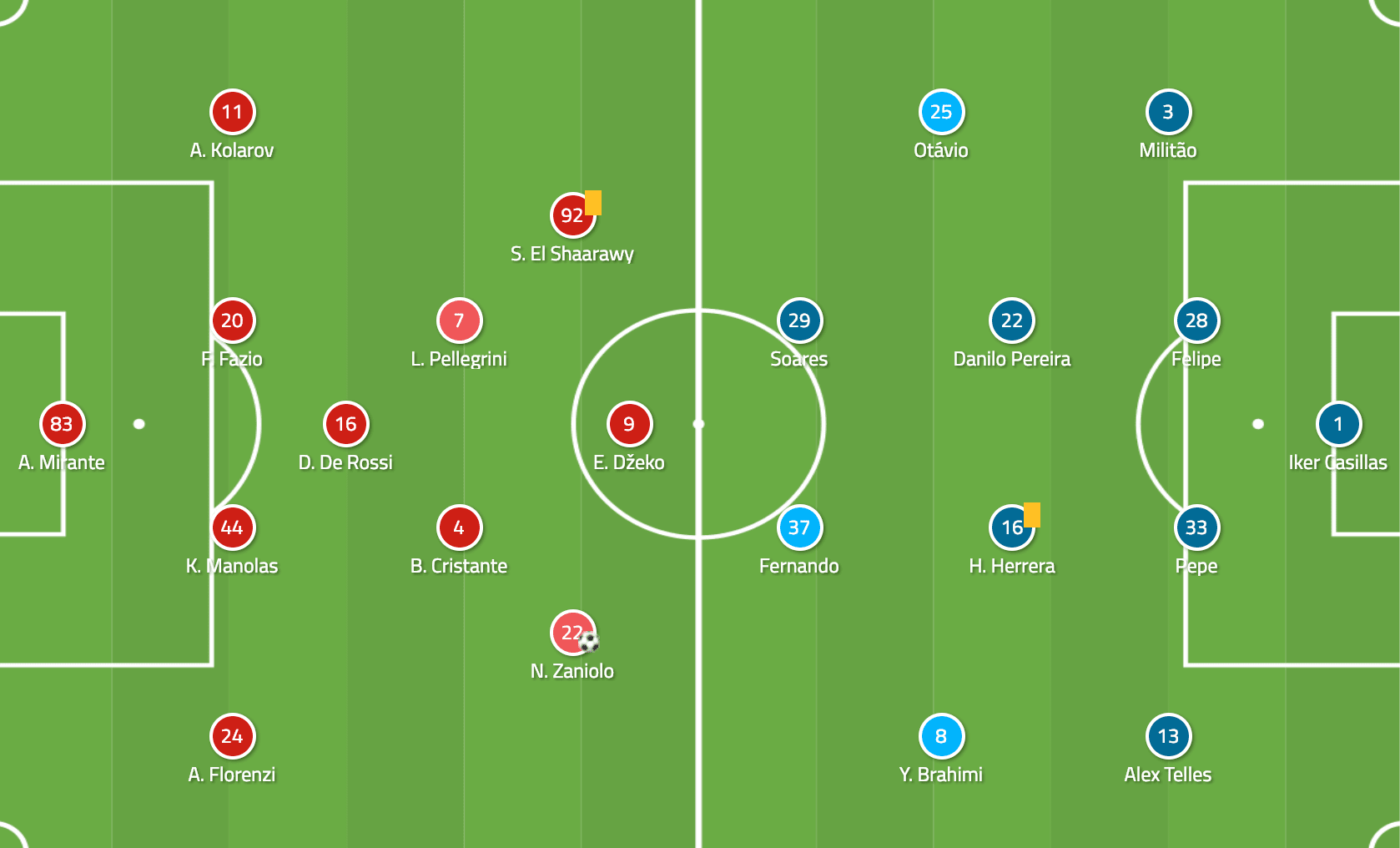 Roma vs Porto UEFA Champions League Tactical Analysis Statistics