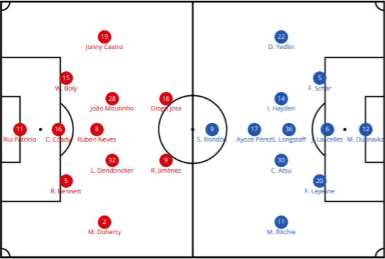 Wolves Newcastle Premier League Tactical Analysis Statistics