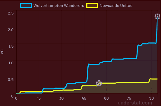 Wolves Newcastle Premier League Tactical Analysis Statistics