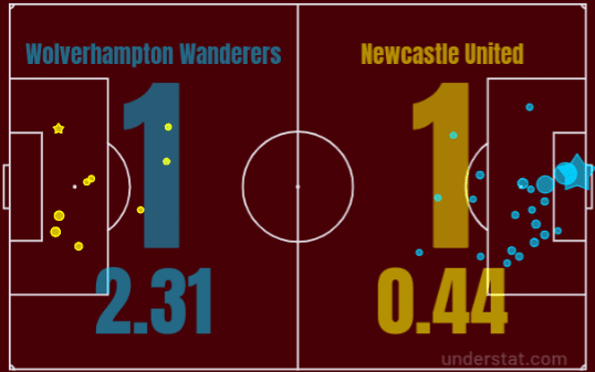 Wolves Newcastle Premier League Tactical Analysis Statistics