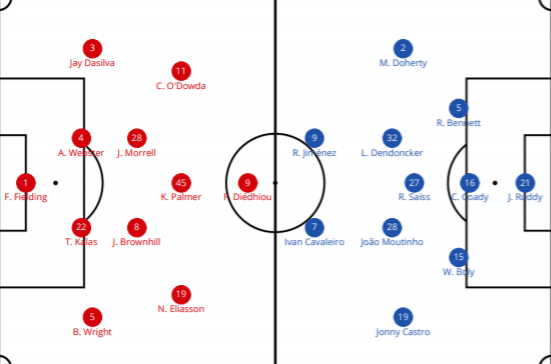 Bristol City Wolves FA Cup Tactical Analysis Statistics