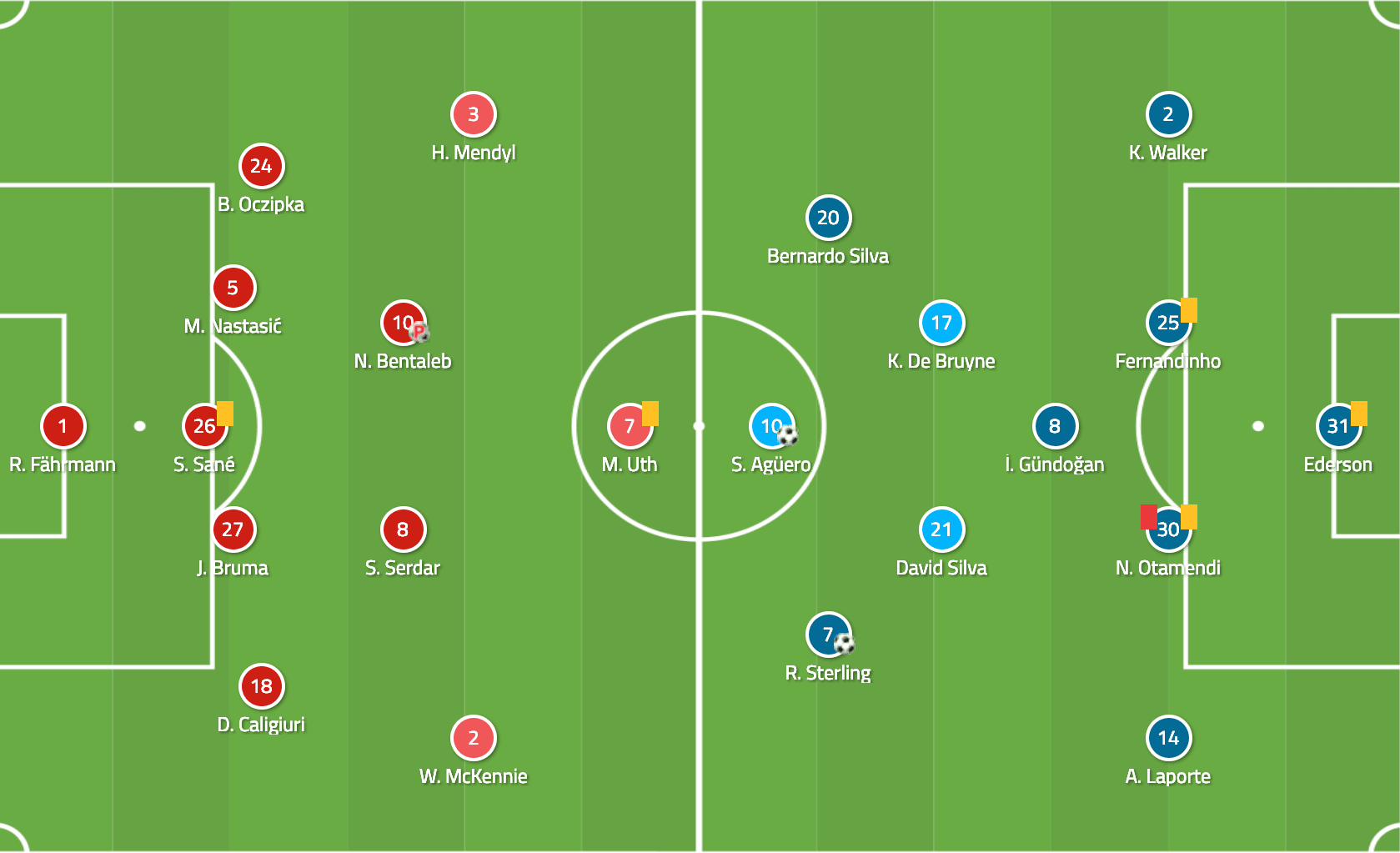 Schalke Manchester City Champions League 2018/19 Tactical Analysis Statistics