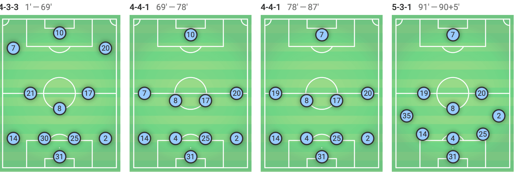 Schalke Manchester City Champions League 2018/19 Tactical Analysis Statistics