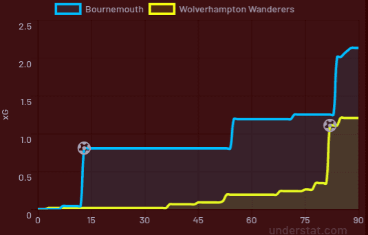 Bournemouth Wolves Premier League Tactical Analysis Statistics