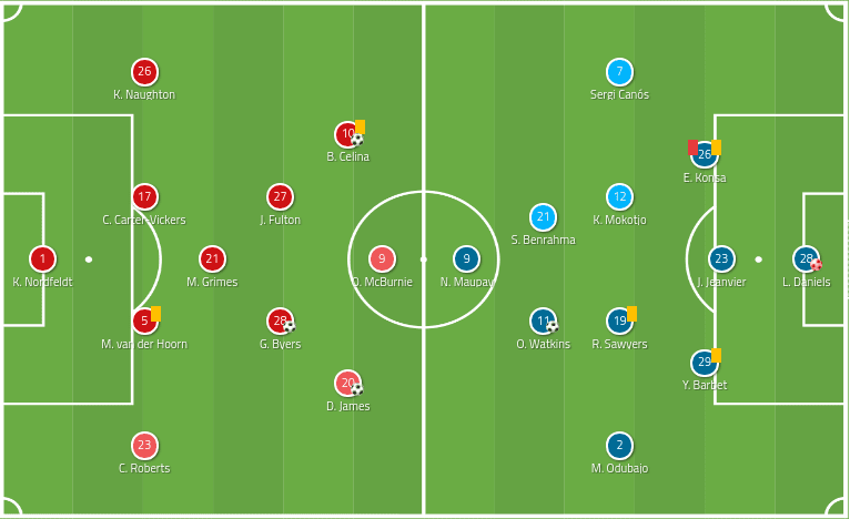 Swansea Brentford FA Cup Tactical Analysis Statistics