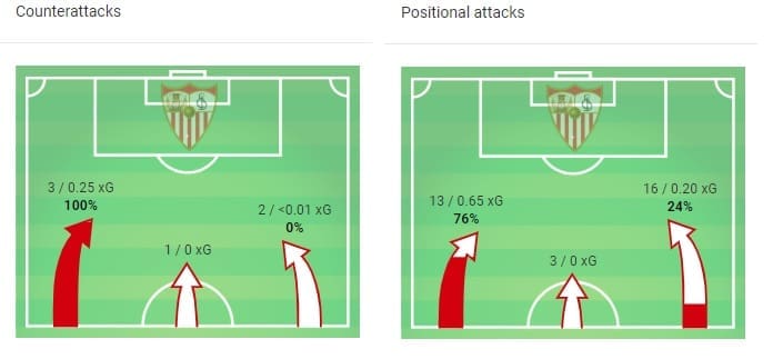 La Liga 2018/19 Sevilla Barcelona Tactical Analysis Statistics