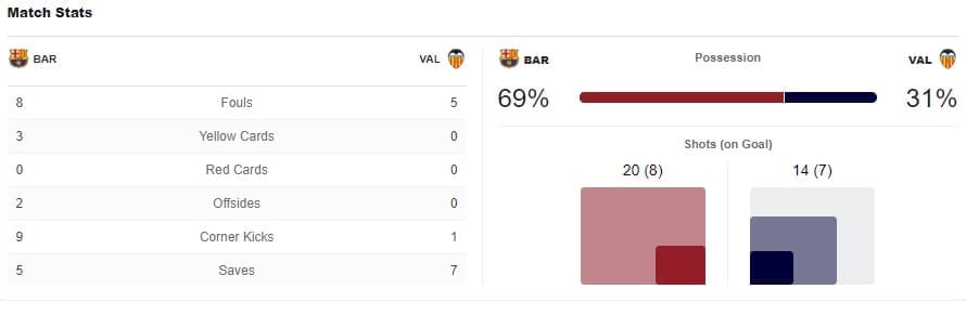 La Liga Barcelona Valencia Tactical Analysis Statistics