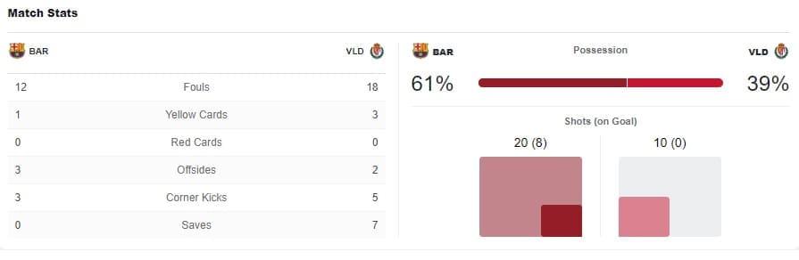 La Liga Barcelona Valladolid Tactical Analysis Statistics