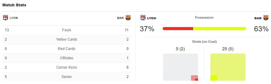 Champions League Barcelona Lyon Tactical Analysis Statistics