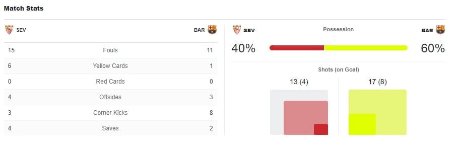 La Liga 2018/19 Sevilla Barcelona Tactical Analysis Statistics