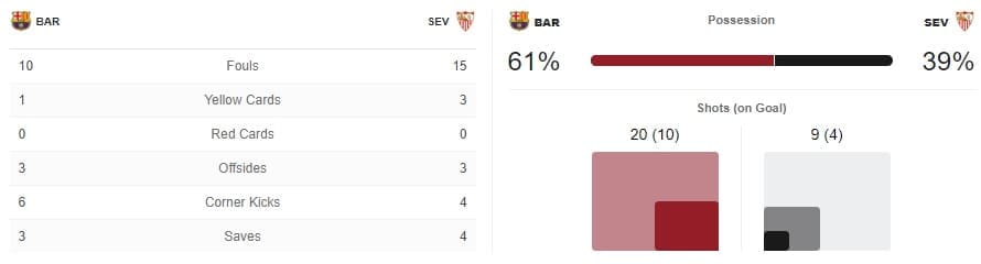 Barcelona Sevilla Tactical Analysis Statistics