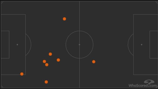 Leander Dendoncker Wolves English Premier League Tactical Analysis Statistics