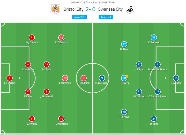 EFL Championship 2018/19: Bristol City vs Swansea City Tactical Analysis Statistics