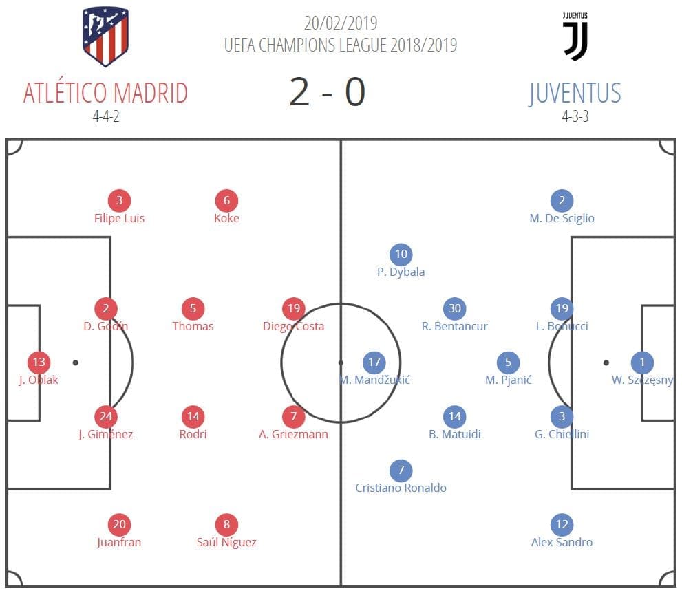 UEFA Champions League 2018/19 Atletico Madrid Juventus Tactical Analysis Statistics