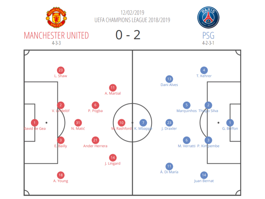 Manchester United PSG Champions League Tactical Analysis Statistics