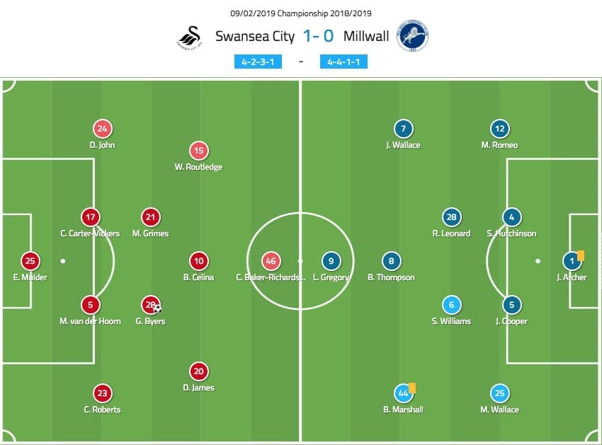 EFL Championship 2018/19: Swansea City vs Millwall Tactical Analysis Statistics