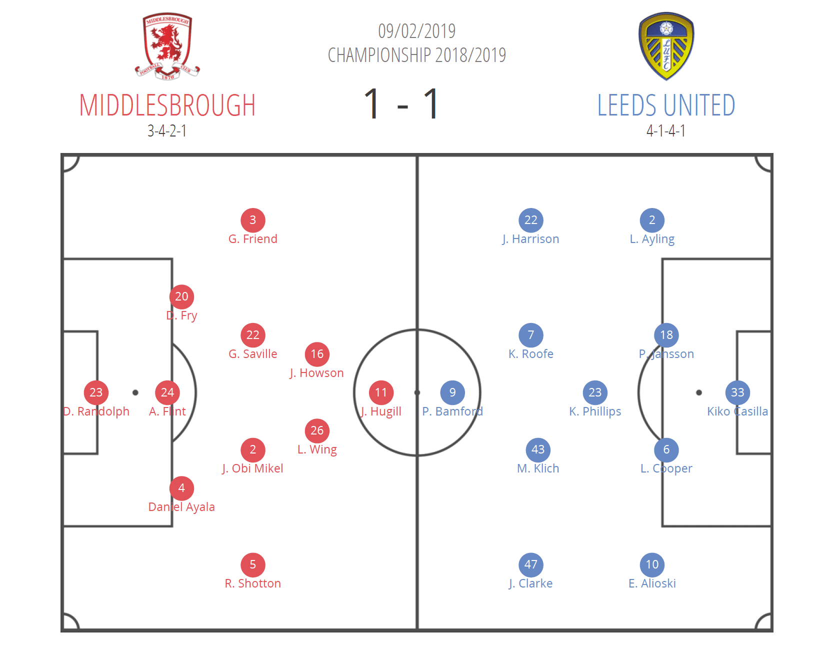 Leeds Middlesbrough EFL Championship Tactical Analysis Statistics