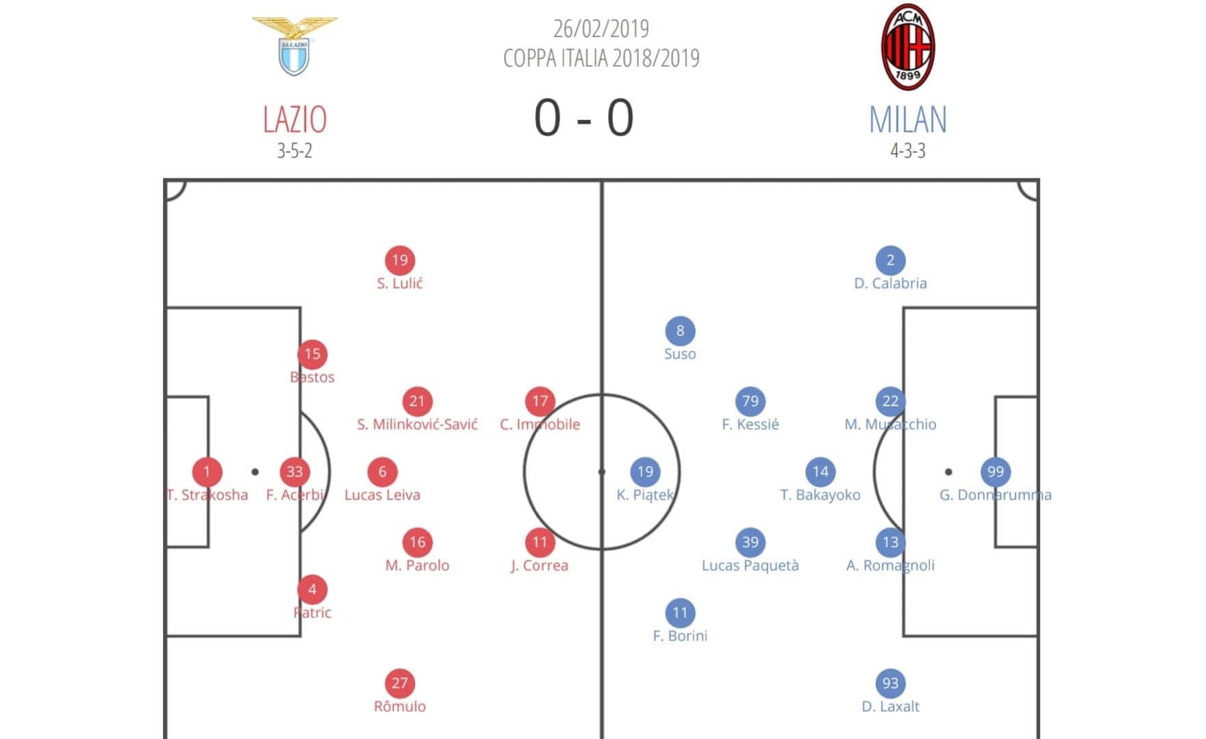 Coppa Italia 2018/19 Lazio Milan Tactical Analysis Statistics