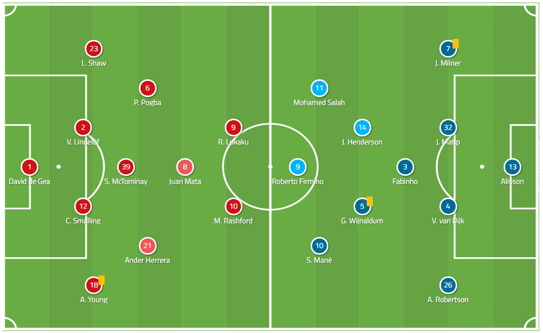 Manchester United Liverpool Premier League Tactical Analysis Statistics