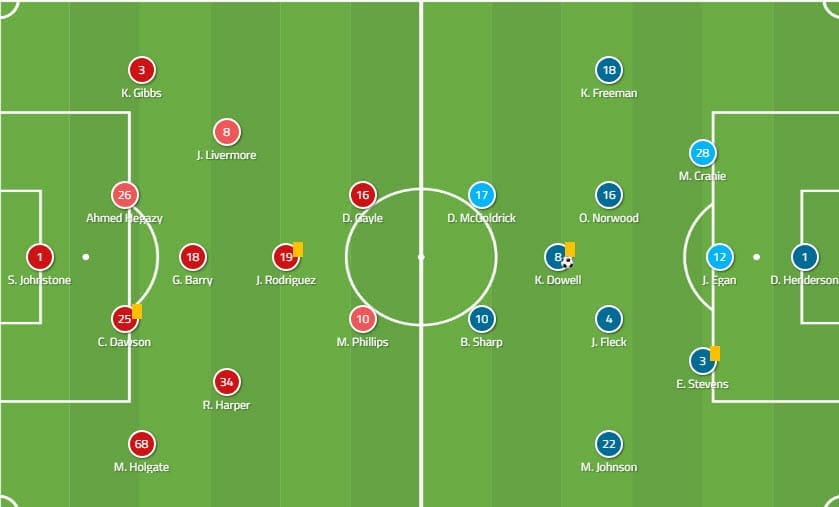 EFL Championship West Brom Sheffield United Tactical Analysis Statistics