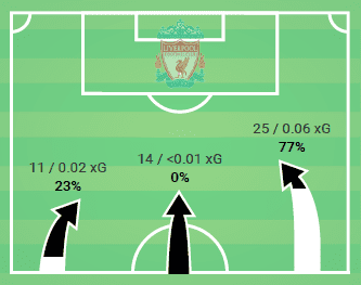 Premier League Manchester United Liverpool Tactical Analysis Statistics