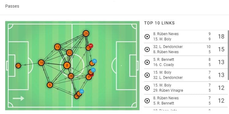 Leander Dendoncker Wolves English Premier League Tactical Analysis Statistics