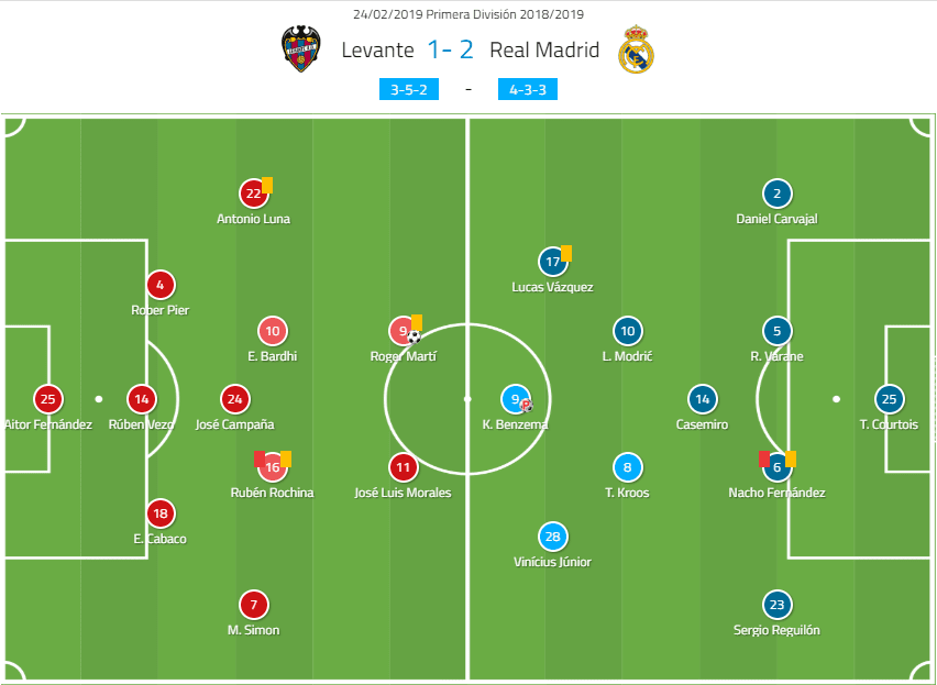 Levante Real Madrid La Liga Tactical Analysis Statistics