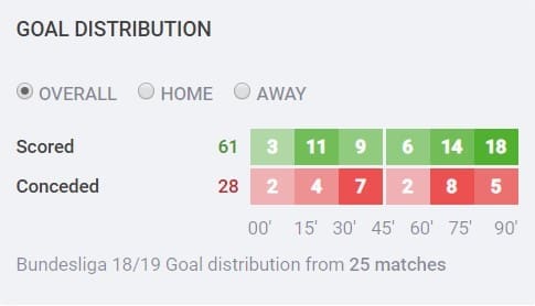 Borussia Dortmund Lucien Favre Tactical Analysis Statistics