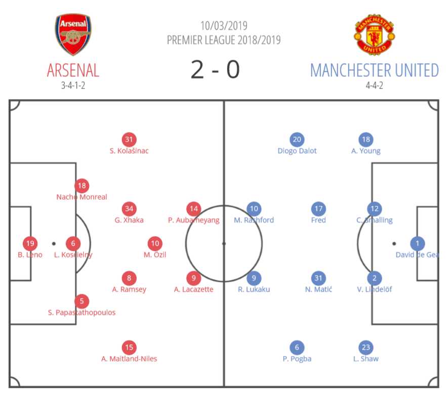 Arsenal Manchester United Premier League Tactical Analysis