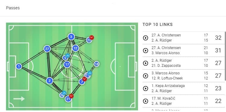 Dynamo Kyiv Chelsea Europa League Tactical Analysis